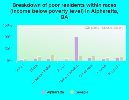 Breakdown of poor residents within races (income below poverty level) in Alpharetta, GA