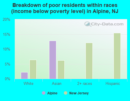 Breakdown of poor residents within races (income below poverty level) in Alpine, NJ