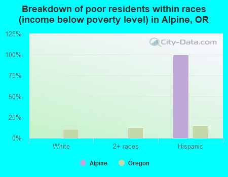 Breakdown of poor residents within races (income below poverty level) in Alpine, OR