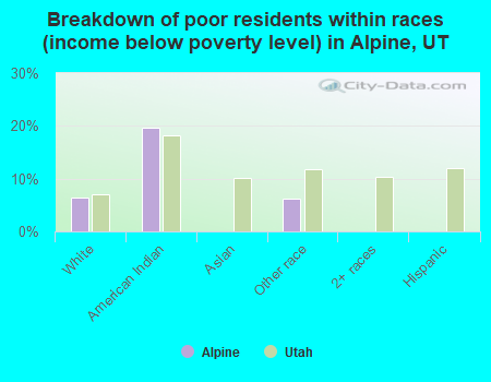 Breakdown of poor residents within races (income below poverty level) in Alpine, UT
