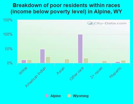 Breakdown of poor residents within races (income below poverty level) in Alpine, WY
