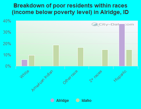 Breakdown of poor residents within races (income below poverty level) in Alridge, ID