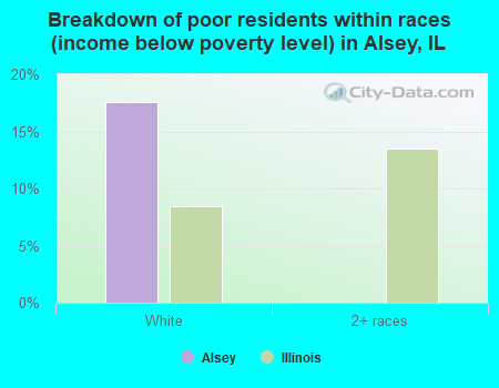 Breakdown of poor residents within races (income below poverty level) in Alsey, IL