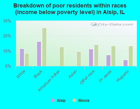Breakdown of poor residents within races (income below poverty level) in Alsip, IL