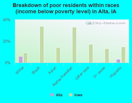 Breakdown of poor residents within races (income below poverty level) in Alta, IA