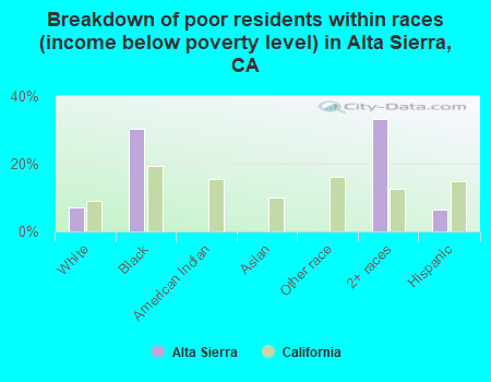Breakdown of poor residents within races (income below poverty level) in Alta Sierra, CA
