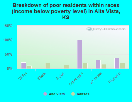Breakdown of poor residents within races (income below poverty level) in Alta Vista, KS