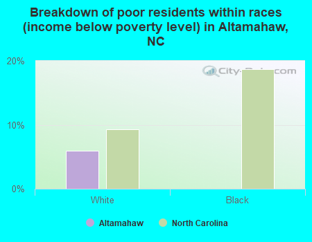 Breakdown of poor residents within races (income below poverty level) in Altamahaw, NC