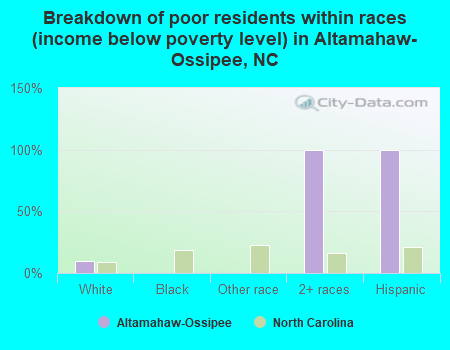 Breakdown of poor residents within races (income below poverty level) in Altamahaw-Ossipee, NC