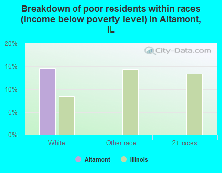 Breakdown of poor residents within races (income below poverty level) in Altamont, IL