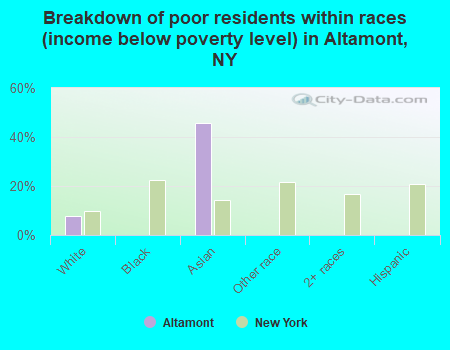 Breakdown of poor residents within races (income below poverty level) in Altamont, NY