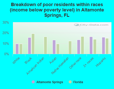 Breakdown of poor residents within races (income below poverty level) in Altamonte Springs, FL