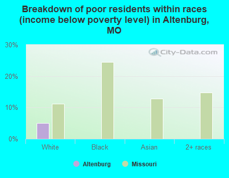 Breakdown of poor residents within races (income below poverty level) in Altenburg, MO