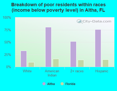 Breakdown of poor residents within races (income below poverty level) in Altha, FL