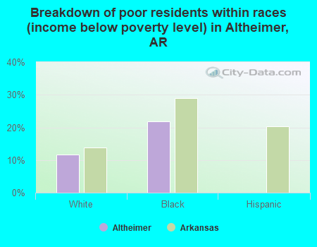 Breakdown of poor residents within races (income below poverty level) in Altheimer, AR