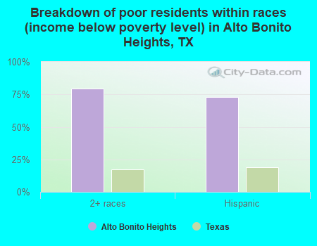 Breakdown of poor residents within races (income below poverty level) in Alto Bonito Heights, TX