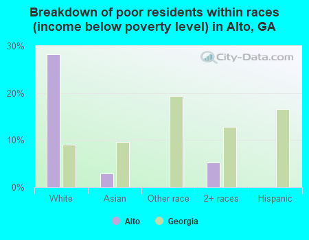 Breakdown of poor residents within races (income below poverty level) in Alto, GA