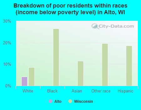 Breakdown of poor residents within races (income below poverty level) in Alto, WI