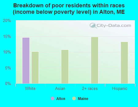 Breakdown of poor residents within races (income below poverty level) in Alton, ME