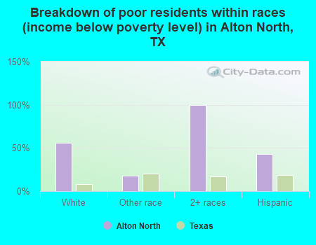 Breakdown of poor residents within races (income below poverty level) in Alton North, TX