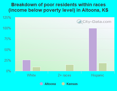 Breakdown of poor residents within races (income below poverty level) in Altoona, KS