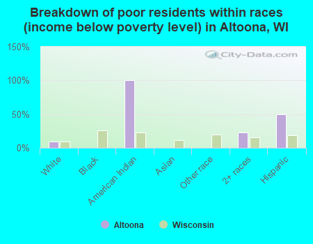 Breakdown of poor residents within races (income below poverty level) in Altoona, WI