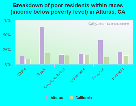 Breakdown of poor residents within races (income below poverty level) in Alturas, CA