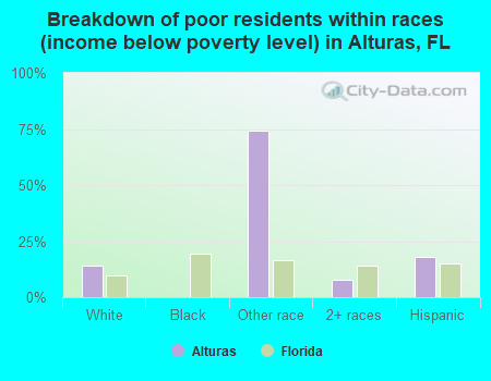Breakdown of poor residents within races (income below poverty level) in Alturas, FL