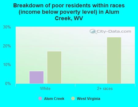 Breakdown of poor residents within races (income below poverty level) in Alum Creek, WV