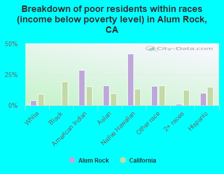 Breakdown of poor residents within races (income below poverty level) in Alum Rock, CA