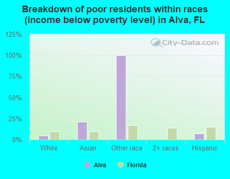 Breakdown of poor residents within races (income below poverty level) in Alva, FL