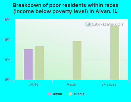 Breakdown of poor residents within races (income below poverty level) in Alvan, IL