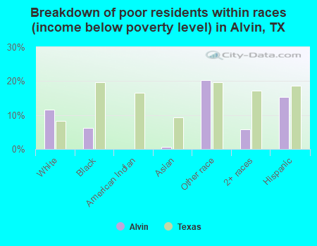 Breakdown of poor residents within races (income below poverty level) in Alvin, TX