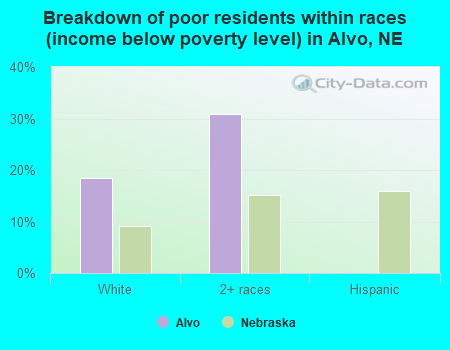 Breakdown of poor residents within races (income below poverty level) in Alvo, NE