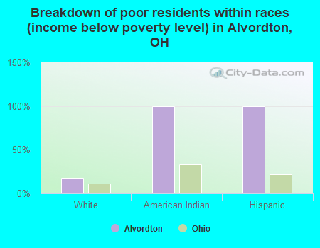 Breakdown of poor residents within races (income below poverty level) in Alvordton, OH