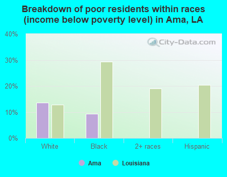 Breakdown of poor residents within races (income below poverty level) in Ama, LA