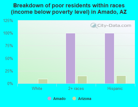 Breakdown of poor residents within races (income below poverty level) in Amado, AZ