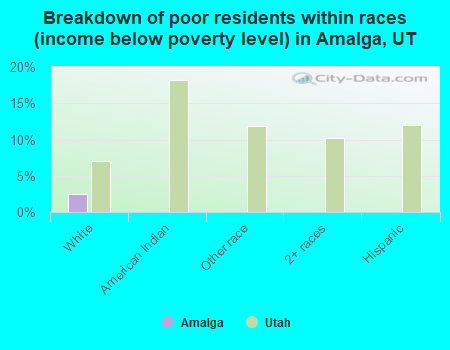 Breakdown of poor residents within races (income below poverty level) in Amalga, UT