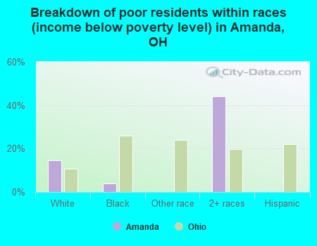 Breakdown of poor residents within races (income below poverty level) in Amanda, OH