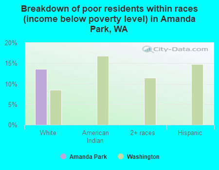 Breakdown of poor residents within races (income below poverty level) in Amanda Park, WA