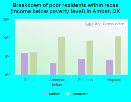Breakdown of poor residents within races (income below poverty level) in Amber, OK