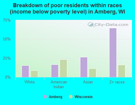Breakdown of poor residents within races (income below poverty level) in Amberg, WI