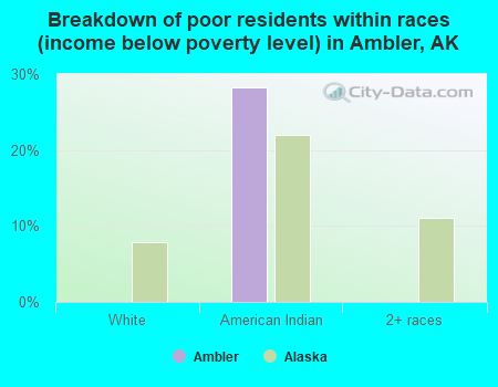 Breakdown of poor residents within races (income below poverty level) in Ambler, AK