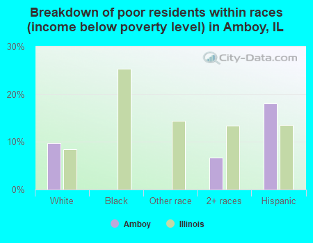 Breakdown of poor residents within races (income below poverty level) in Amboy, IL