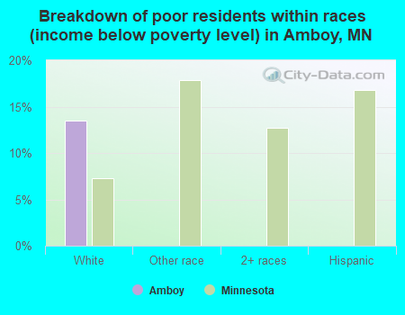Breakdown of poor residents within races (income below poverty level) in Amboy, MN
