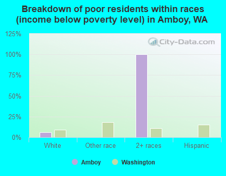 Breakdown of poor residents within races (income below poverty level) in Amboy, WA