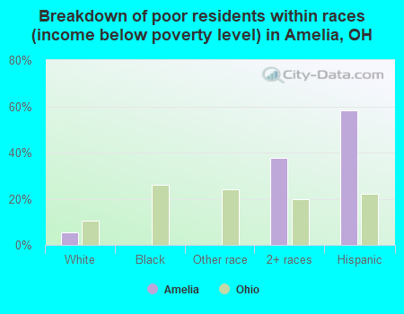 Breakdown of poor residents within races (income below poverty level) in Amelia, OH