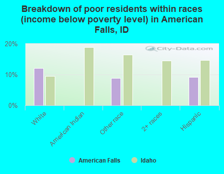 Breakdown of poor residents within races (income below poverty level) in American Falls, ID