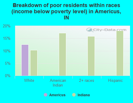 Breakdown of poor residents within races (income below poverty level) in Americus, IN