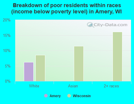 Breakdown of poor residents within races (income below poverty level) in Amery, WI